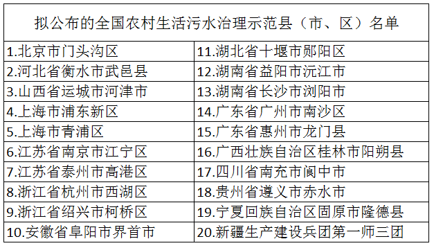 2020年布全国农村生活污水治理示范县(市、区)名单