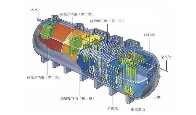 污水处理净化槽优势明显，难怪农村地区都在用！