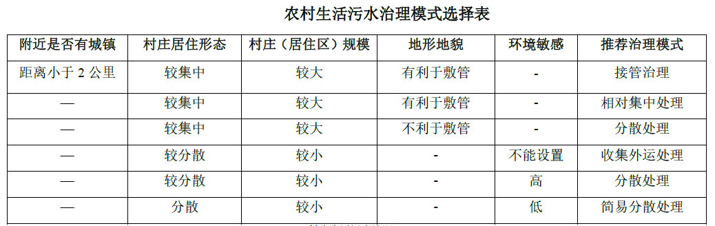 农村生活污水治理模式选择表，值得收藏！
