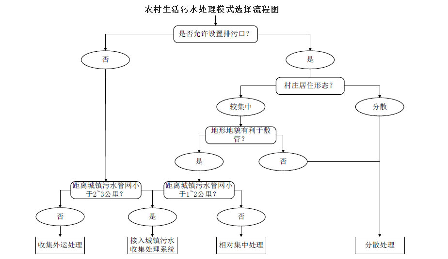农村生活污水治理模式选择流程图，值得收藏！