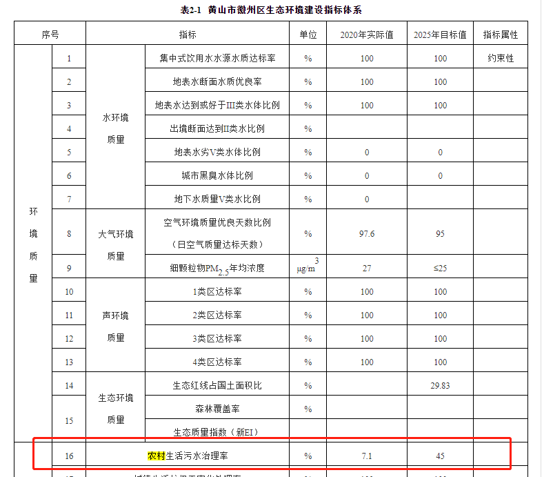 徽州区2020年农村生活污水治理治理率为的7.1%，到2025年将增长到45%